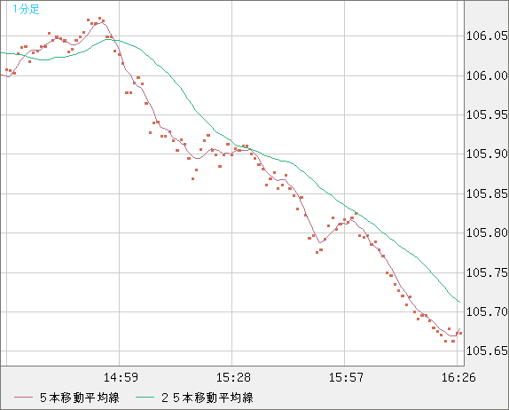 加ドル/円チャート（CAD/JPY）1分足