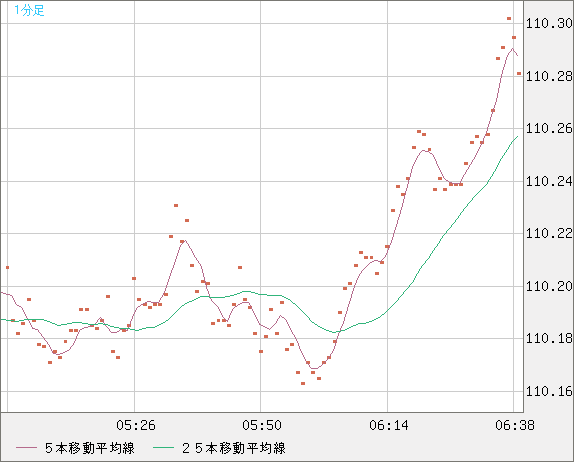 加ドル/円チャート（CAD/JPY）1分足