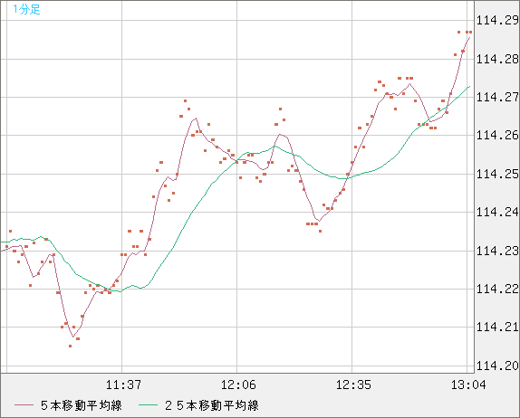 加ドル/円チャート（CAD/JPY）1分足