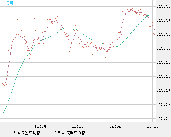加ドル/円チャート（CAD/JPY）1分足