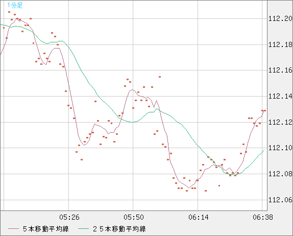 加ドル/円チャート（CAD/JPY）1分足