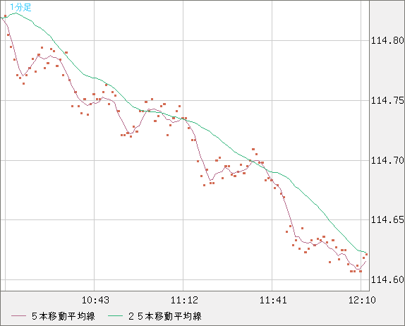 加ドル/円チャート（CAD/JPY）1分足