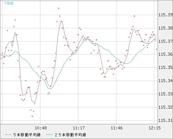 加ドル/円チャート（CAD/JPY）1分足
