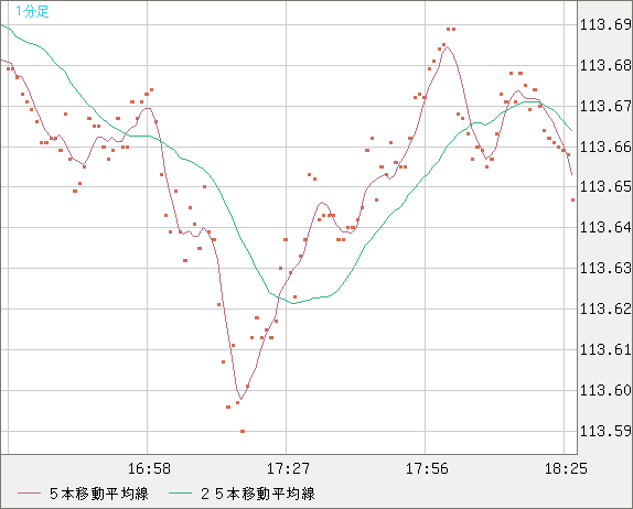 加ドル/円チャート（CAD/JPY）1分足