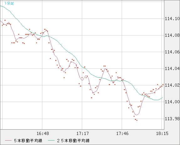 加ドル/円チャート（CAD/JPY）1分足