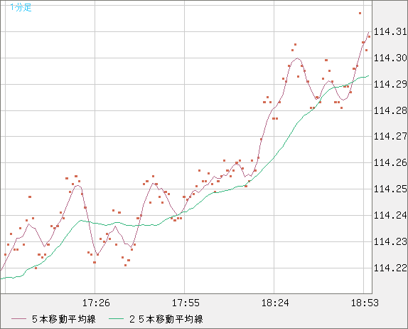 加ドル/円チャート（CAD/JPY）1分足