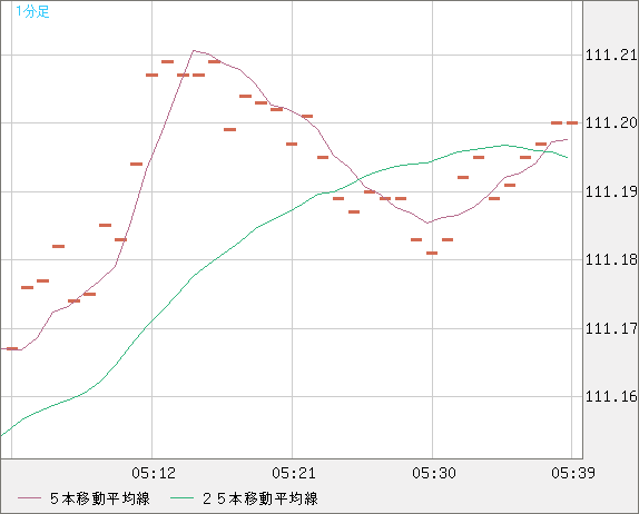 加ドル/円チャート（CAD/JPY）1分足
