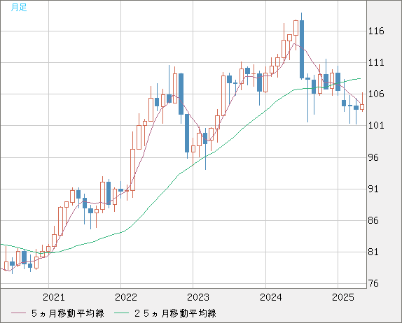 加ドル/円チャート（CAD/JPY）月足