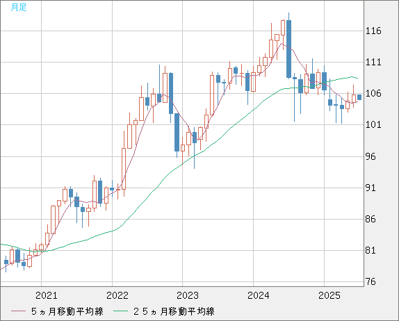 加ドル/円チャート（CAD/JPY）月足