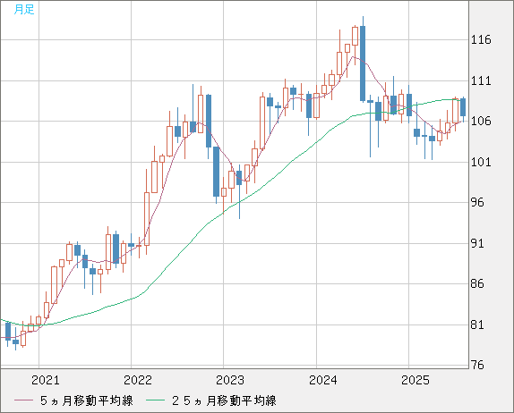 加ドル/円チャート（CAD/JPY）月足