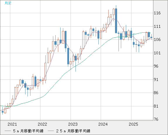 加ドル/円チャート（CAD/JPY）月足