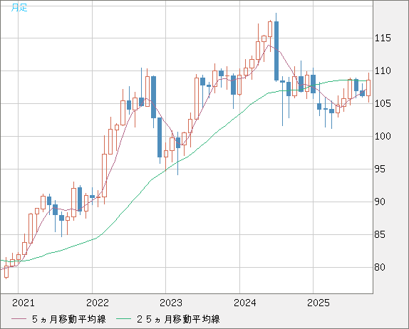 加ドル/円チャート（CAD/JPY）月足