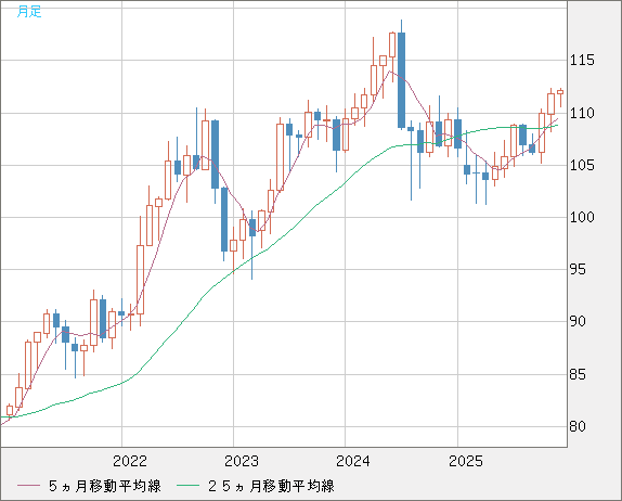 加ドル/円チャート（CAD/JPY）月足