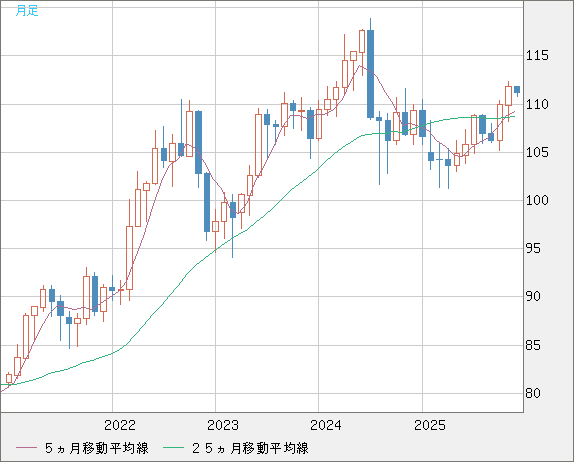 加ドル/円チャート（CAD/JPY）月足