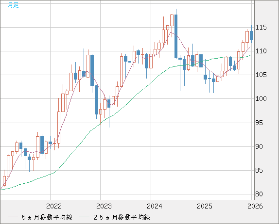 加ドル/円チャート（CAD/JPY）月足