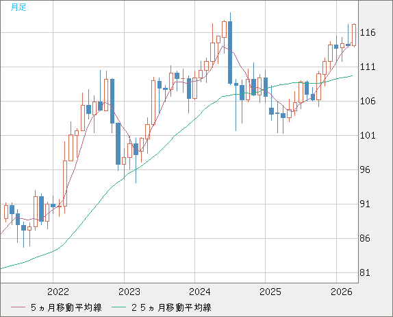 加ドル/円チャート（CAD/JPY）月足