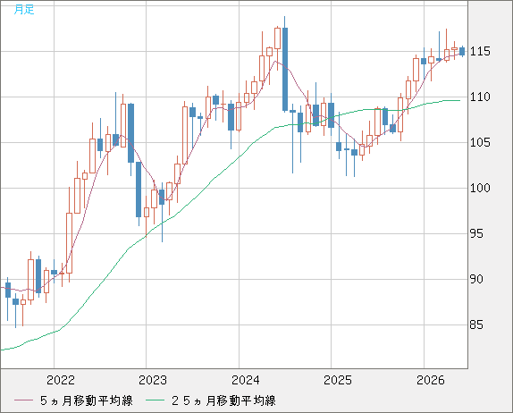 加ドル/円チャート（CAD/JPY）月足
