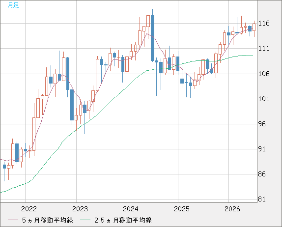 加ドル/円チャート（CAD/JPY）月足