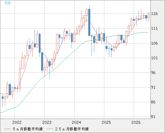 加ドル/円チャート（CAD/JPY）月足