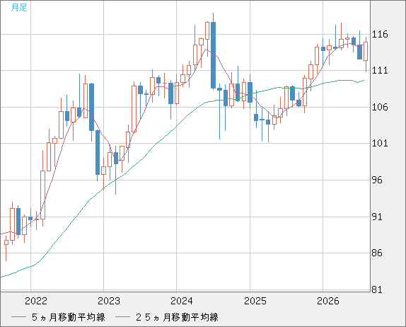 加ドル/円チャート（CAD/JPY）月足