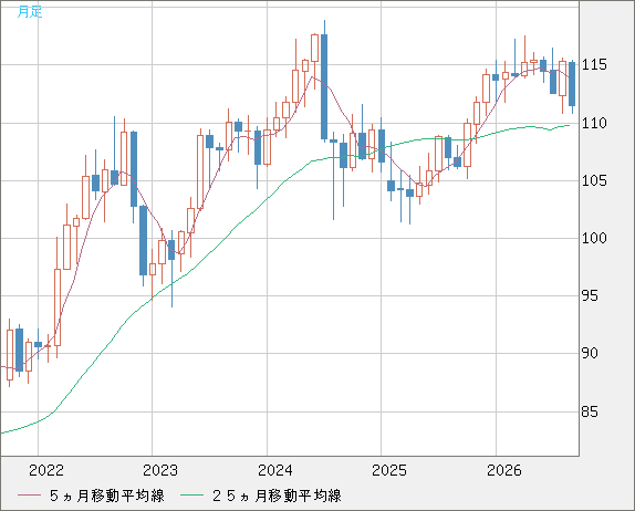加ドル/円チャート（CAD/JPY）月足