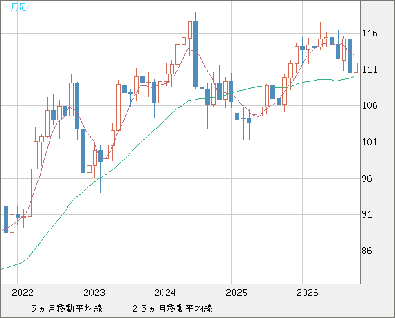 加ドル/円チャート（CAD/JPY）月足