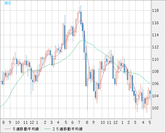 加ドル/円チャート（CAD/JPY）週足