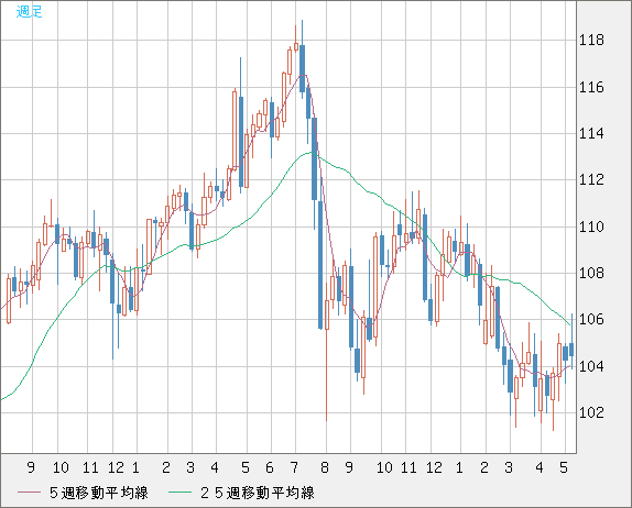 加ドル/円チャート（CAD/JPY）週足