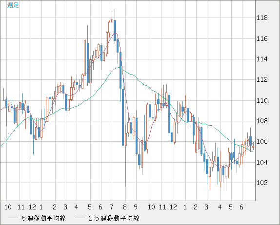 加ドル/円チャート（CAD/JPY）週足