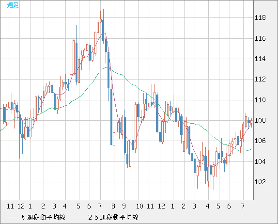 加ドル/円チャート（CAD/JPY）週足