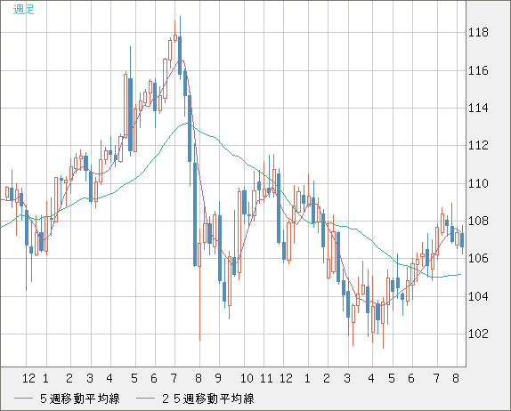 加ドル/円チャート（CAD/JPY）週足