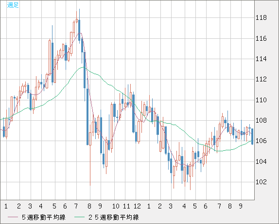 加ドル/円チャート（CAD/JPY）週足