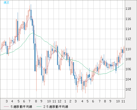 加ドル/円チャート（CAD/JPY）週足