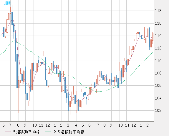 加ドル/円チャート（CAD/JPY）週足