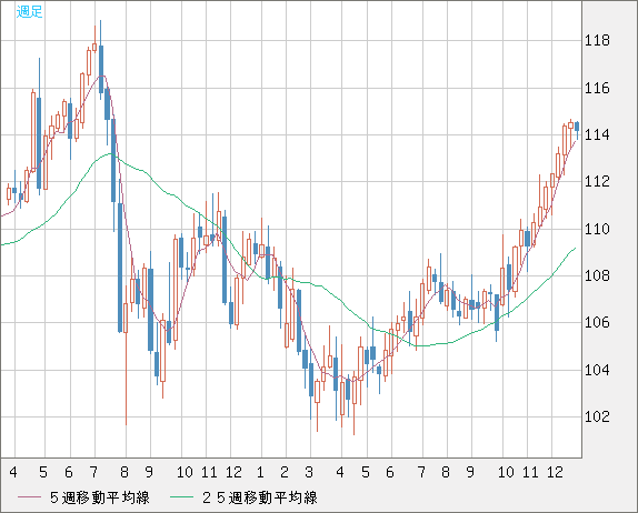 加ドル/円チャート（CAD/JPY）週足