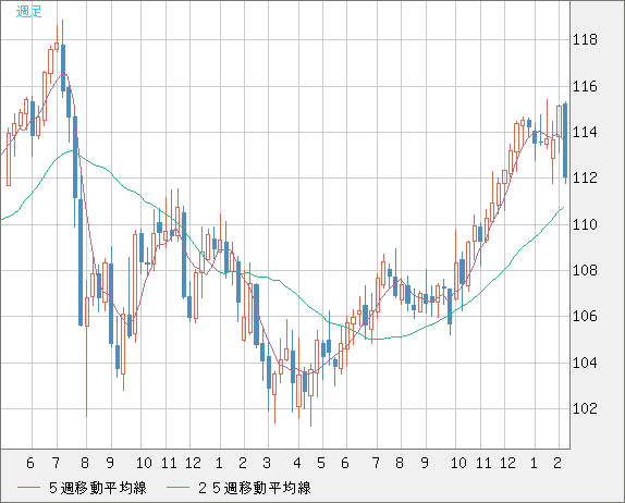 加ドル/円チャート（CAD/JPY）週足