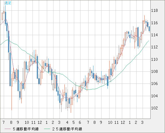 加ドル/円チャート（CAD/JPY）週足