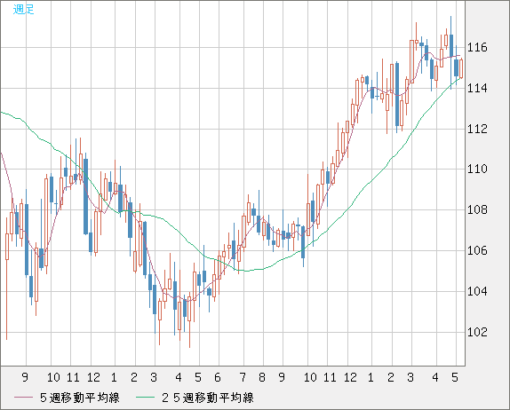 加ドル/円チャート（CAD/JPY）週足