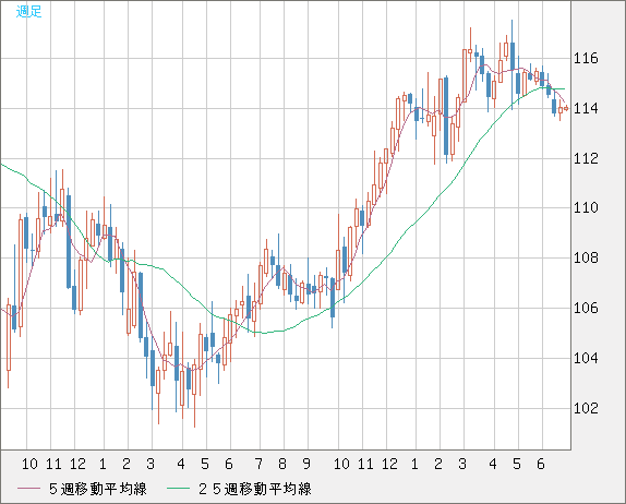 加ドル/円チャート（CAD/JPY）週足