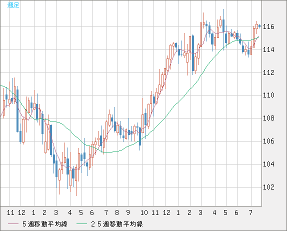 加ドル/円チャート（CAD/JPY）週足