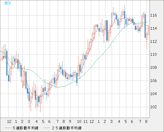 加ドル/円チャート（CAD/JPY）週足
