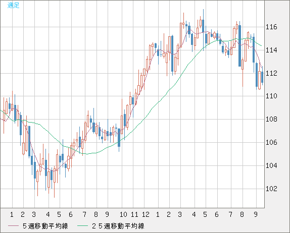 加ドル/円チャート（CAD/JPY）週足