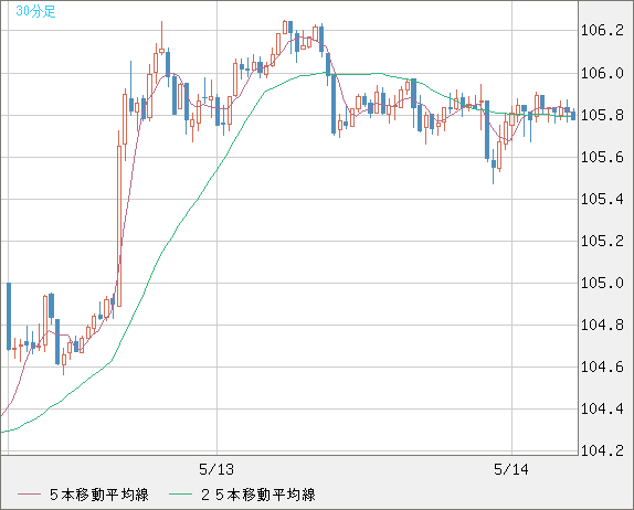 加ドル/円チャート（CAD/JPY）30分足