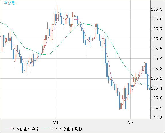 加ドル/円チャート（CAD/JPY）30分足