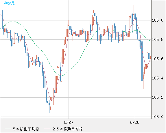 加ドル/円チャート（CAD/JPY）30分足