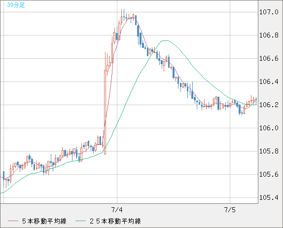 加ドル/円チャート（CAD/JPY）30分足