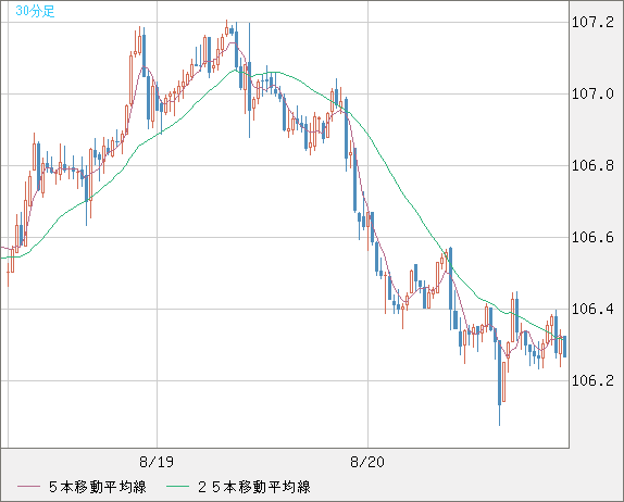 加ドル/円チャート（CAD/JPY）30分足