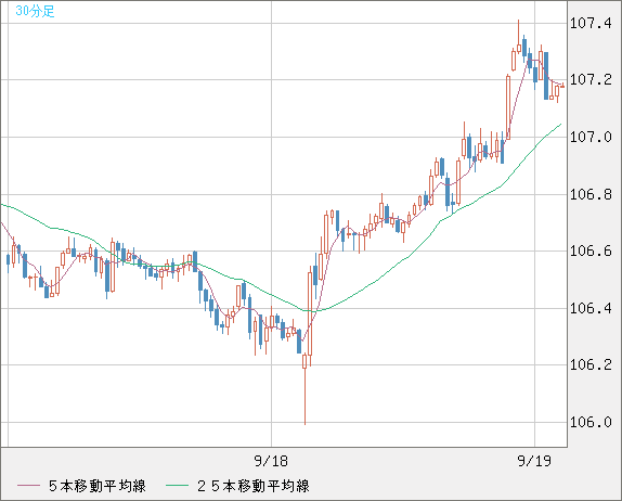 加ドル/円チャート（CAD/JPY）30分足