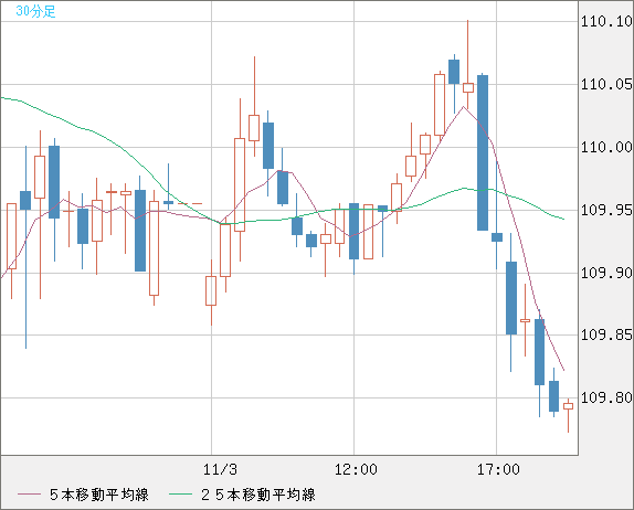 加ドル/円チャート（CAD/JPY）30分足