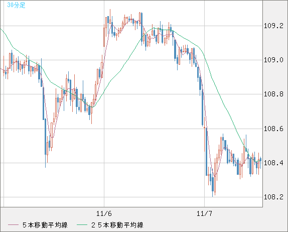 加ドル/円チャート（CAD/JPY）30分足